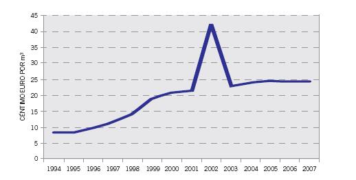 Evolución del precio del agua a nivel nacional entre 1997 y 2007.JPG