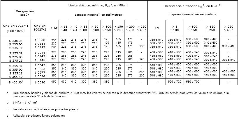 Propiedades Mecánicas De Los Aceros Laminados En Caliente Construmatica 6130