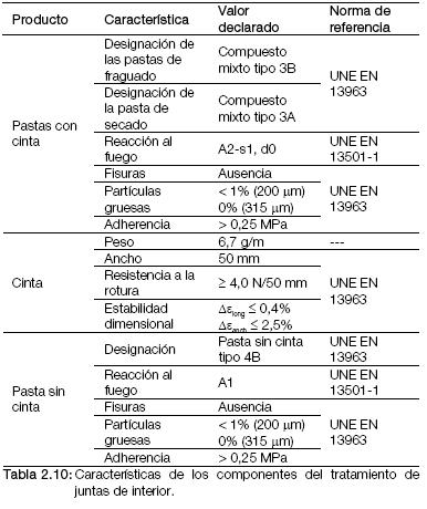 Tabla 2.10 Características de los componentes del tratamiento de juntas de interior.JPG