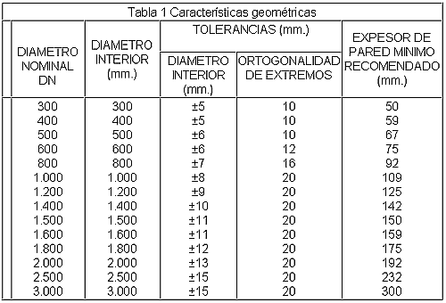 Grafico estante demostración Tubos de Saneamiento de Hormigón Armado según Norma UNE 127.010:  Características - Construmatica