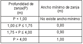 Tabla 6.3.5.b Ancho mínimo en relación con la profundidad de zanja