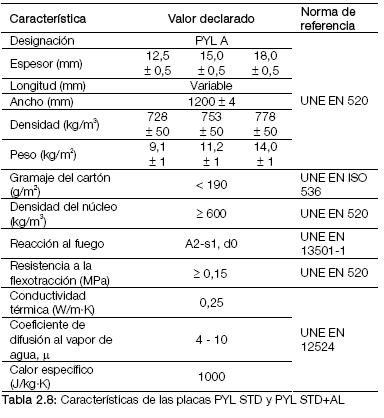 Tabla 2.8 Características de las placas PYL STD y PYL STD+AL.JPG