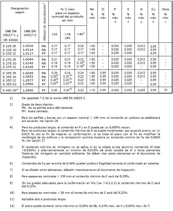 Composición Química de los Aceros Laminados en Caliente Construmatica