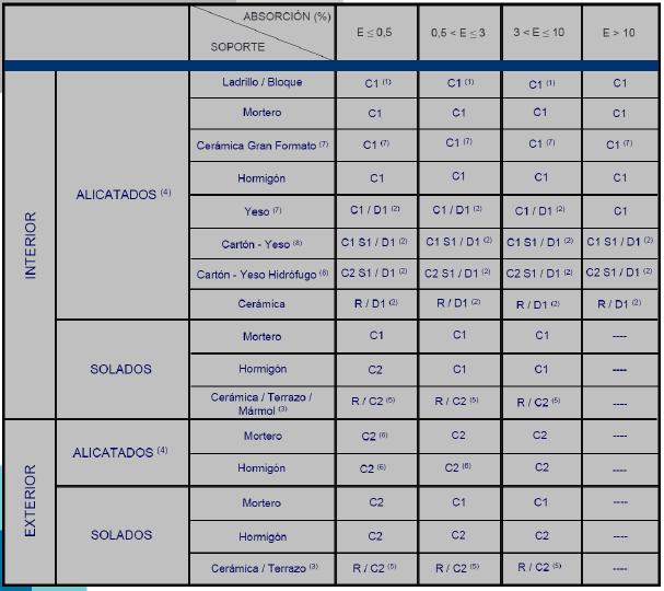 Morteros Cola. Tipos de Aplicación Construmatica