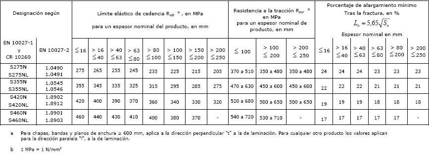 Propiedades Mecánicas A Temperatura Ambiente Para Aceros Normalizados Construmatica 5091