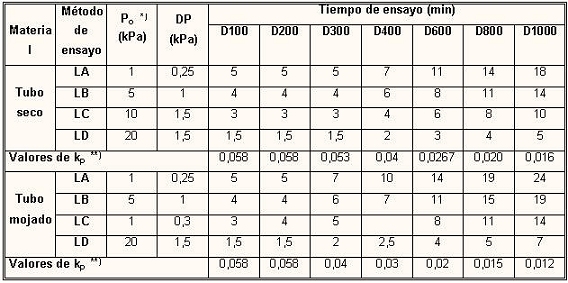Tabla 6.8.2.2.b presión de ensayo ( p ), decremento de presión (DP) y tiempos de ensayo