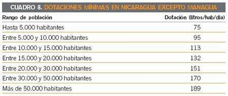 Cuadro 8. Dotaciones mínimas en NIcaragua excepto Managua.JPG