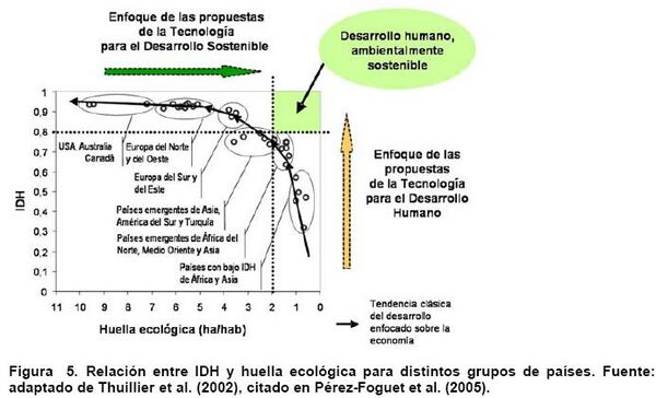 Relación entre IDH y huella ecológica para distintos grupos de países.JPG