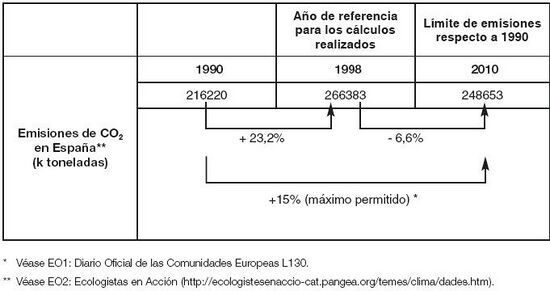 Cuadro de emisiones de CO2 en España.JPG