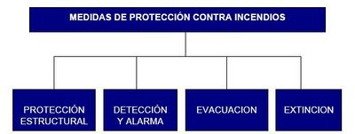 Medidas de protección contra incendios.JPG