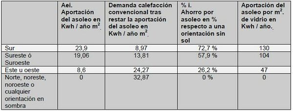 Tabla 3 Ahorro de la demanda de calefacción en función de orientación en vivienda no pasante.JPG