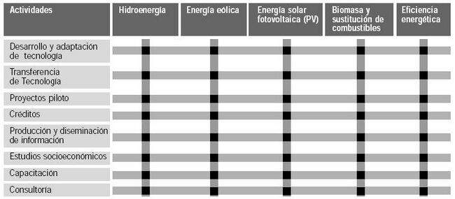 Fig 1 Temas y actividades desarrolladas por el Programa de Energía de ITDG LA.JPG