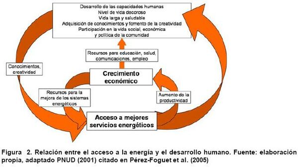 Relación entre el acceso a la energía y el desarrollo humano..JPG