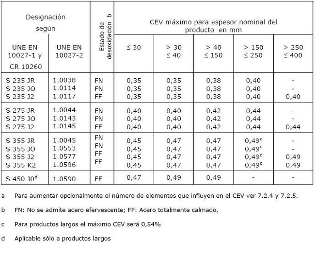 Composición Química de los Aceros Laminados en Caliente Construmatica