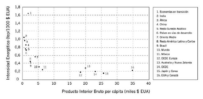 Figura 6. Relación entre la intensidad energética y la renta per cápita para los países y grupos de países de la Figura 2.JPG