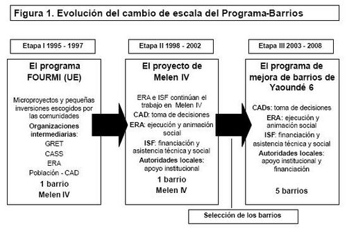 Evolución del cambio de escala del Programa-Barrios.JPG