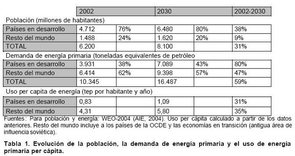 Evolución de la población, la demanda de energía primaria y el uso de energía.JPG