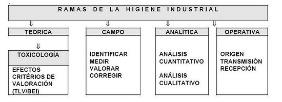 Ramas De La Higiene Industrial Pdf