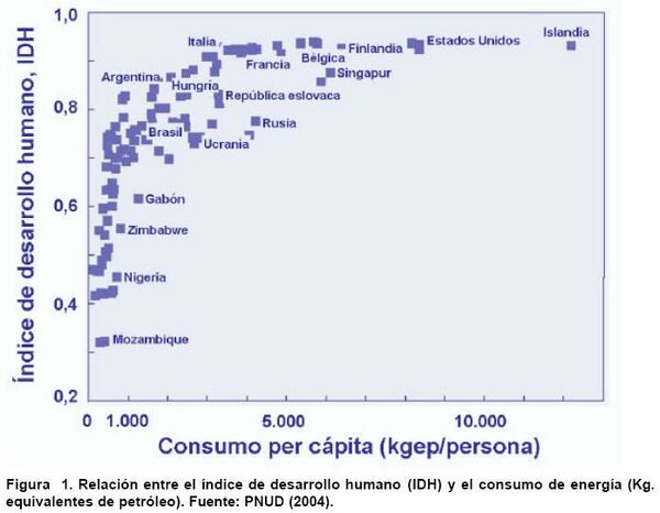 Relación entre el índice de desarrollo humano y consumo de energía.JPG