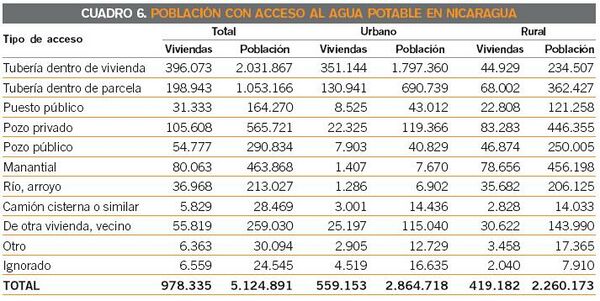 Cuadro 6. Población con acceso al agua potable en Nicaragua.JPG