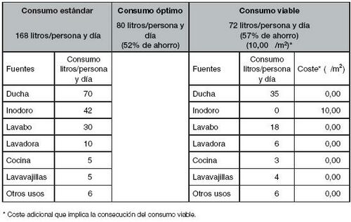 Cuadro Consumos de agua ITeC.JPG