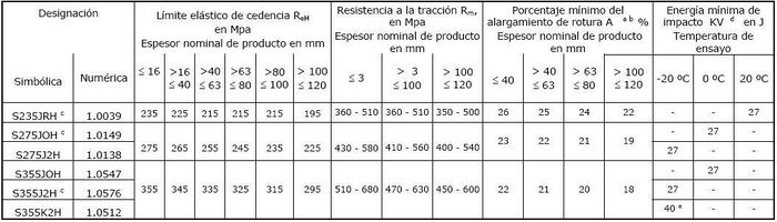 Propiedades Mecánicas De Acero Estructural No Aleado En Secciones Huecas Construmatica 0380