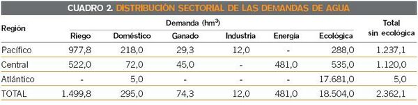 Cuadro 2. Distribución sectorial de demandas de agua en Nicaragua.JPG