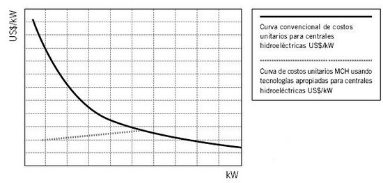 Curvas de costos para sistemas hidráulicos.JPG