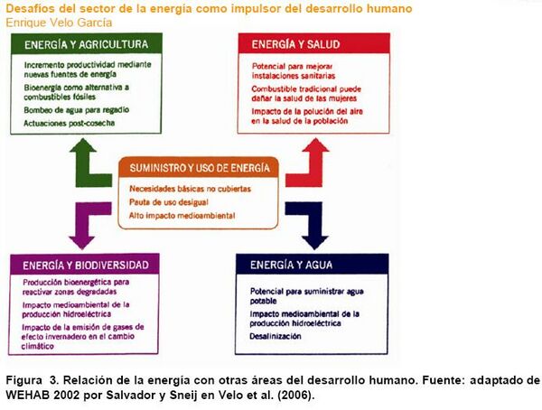 Relación de la energía con otras áreas del desarrollo humano.JPG