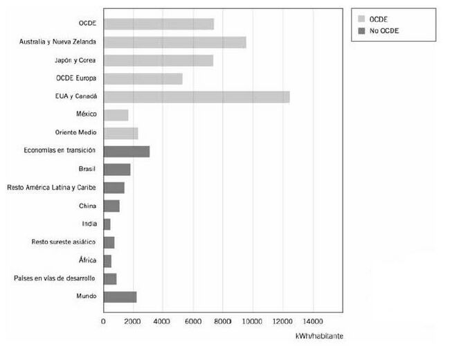 Figura 7. Consumo per cápita de energía eléctrica en 2002 en algunos países.JPG